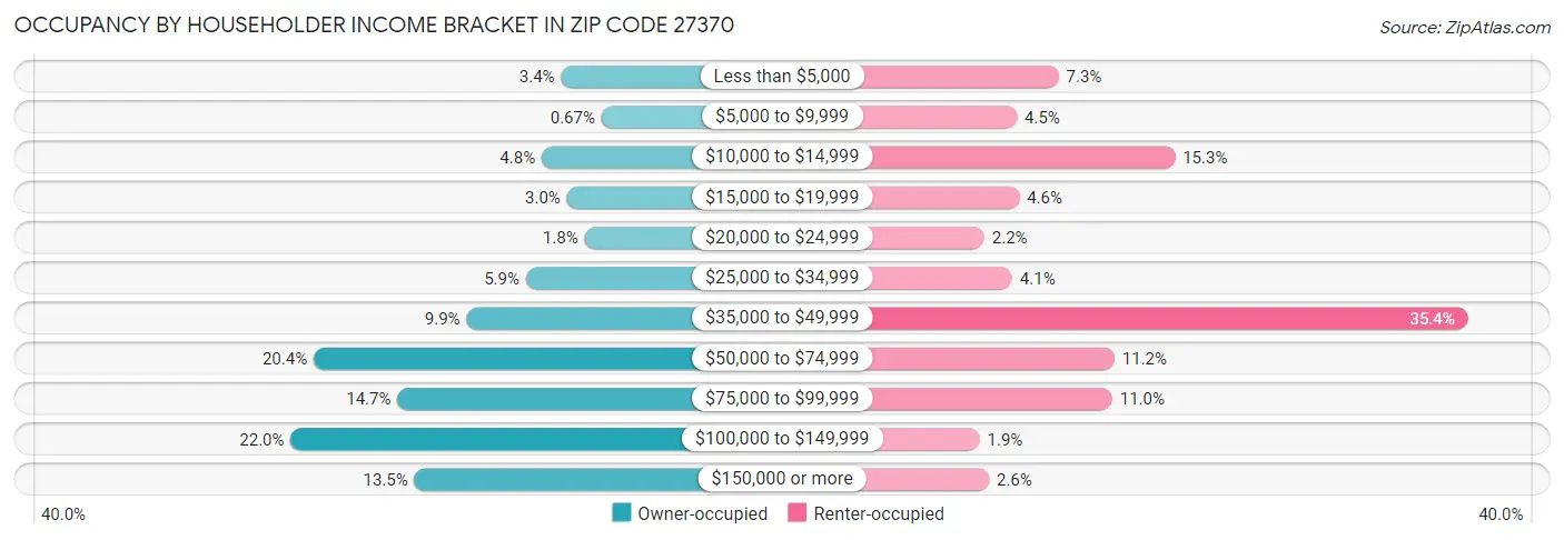 Occupancy by Householder Income Bracket in Zip Code 27370