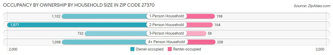 Occupancy by Ownership by Household Size in Zip Code 27370