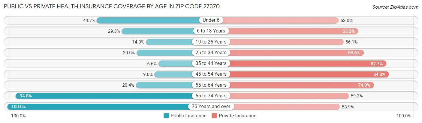 Public vs Private Health Insurance Coverage by Age in Zip Code 27370