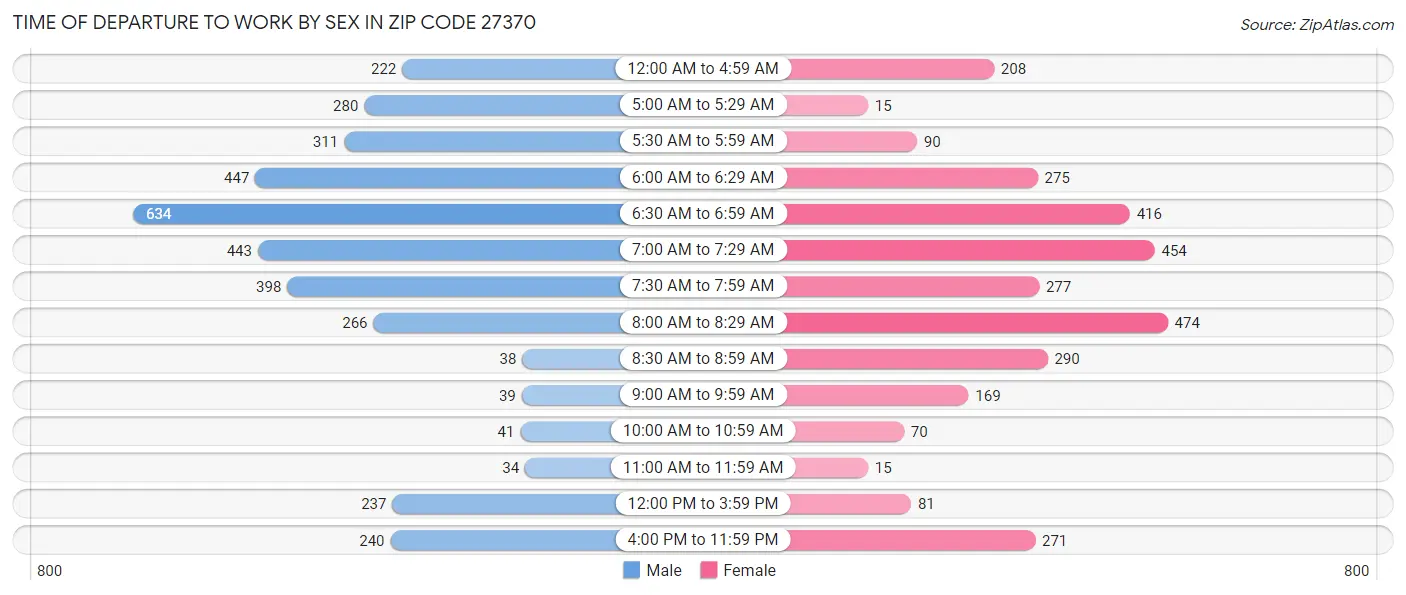 Time of Departure to Work by Sex in Zip Code 27370