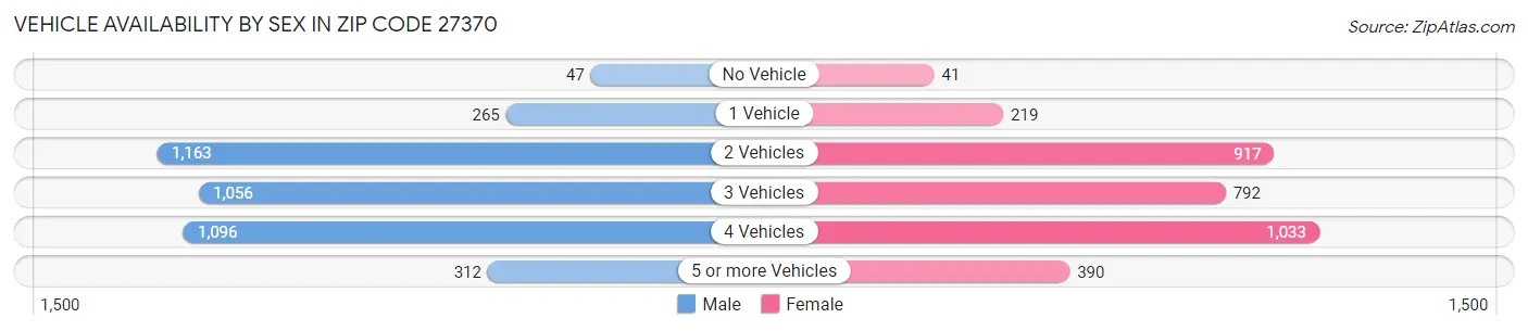 Vehicle Availability by Sex in Zip Code 27370