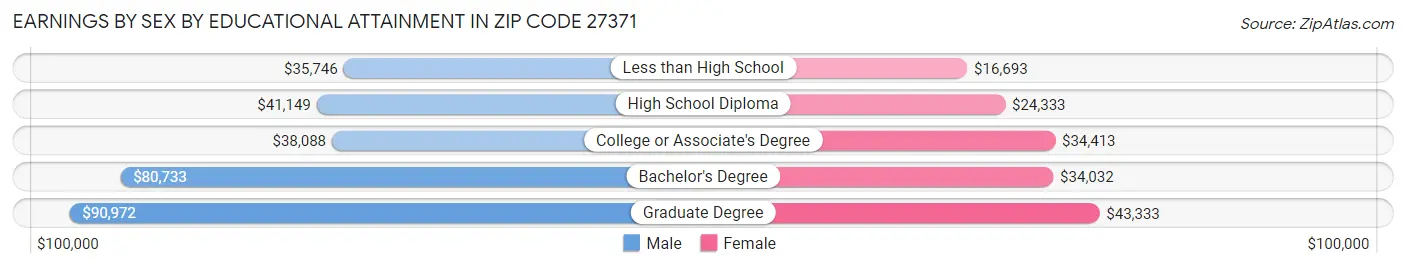 Earnings by Sex by Educational Attainment in Zip Code 27371