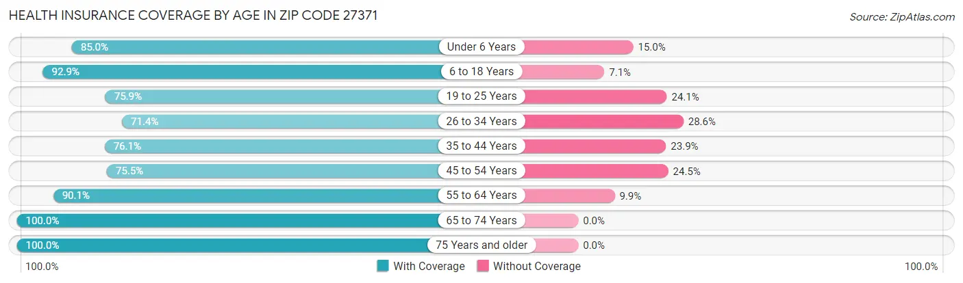 Health Insurance Coverage by Age in Zip Code 27371