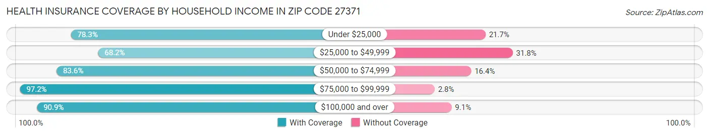 Health Insurance Coverage by Household Income in Zip Code 27371