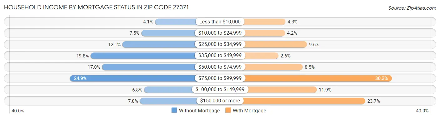Household Income by Mortgage Status in Zip Code 27371