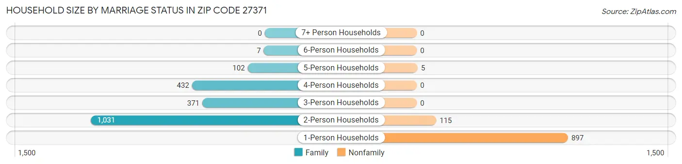 Household Size by Marriage Status in Zip Code 27371