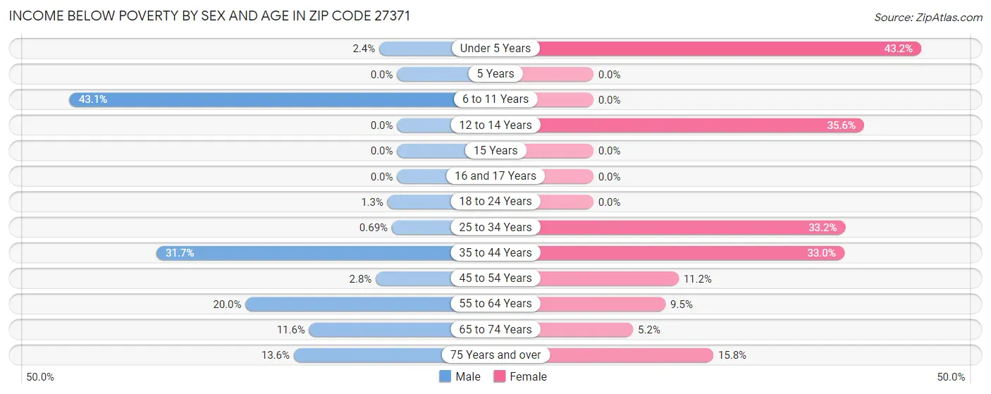Income Below Poverty by Sex and Age in Zip Code 27371