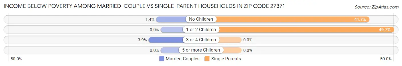 Income Below Poverty Among Married-Couple vs Single-Parent Households in Zip Code 27371
