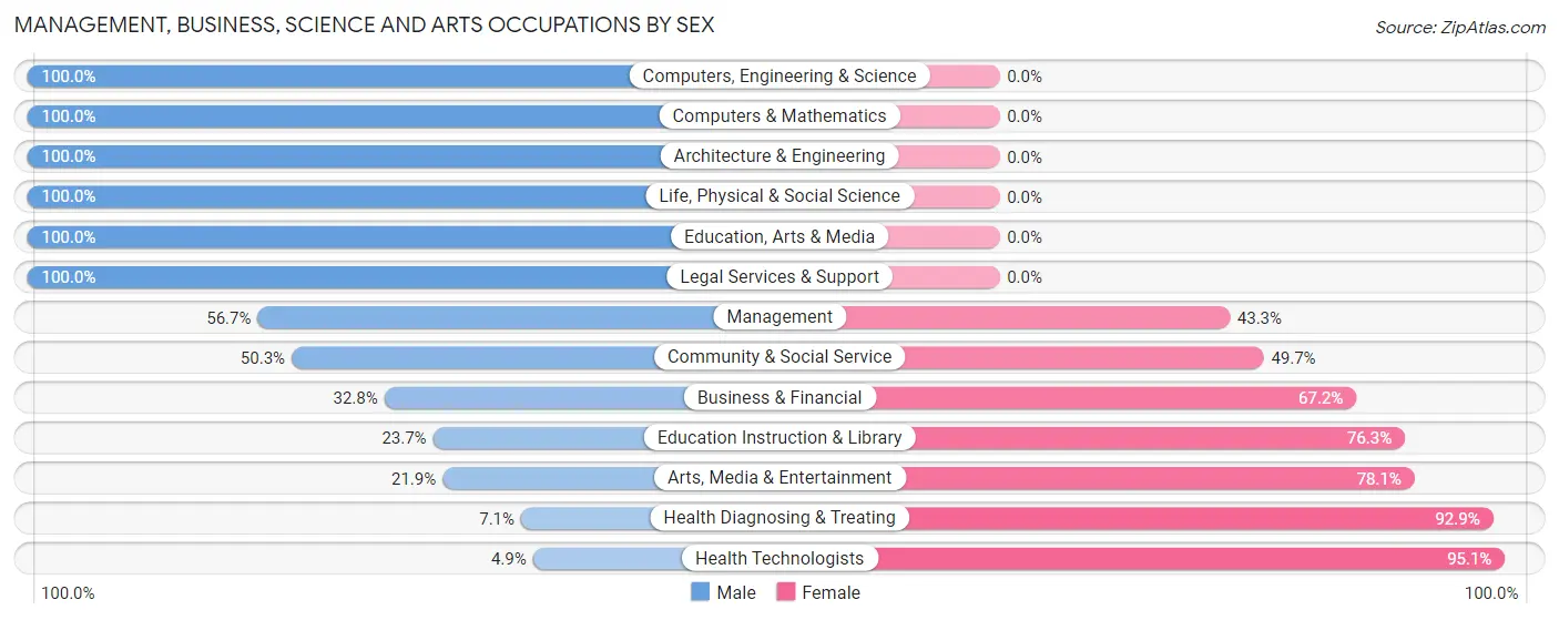 Management, Business, Science and Arts Occupations by Sex in Zip Code 27371