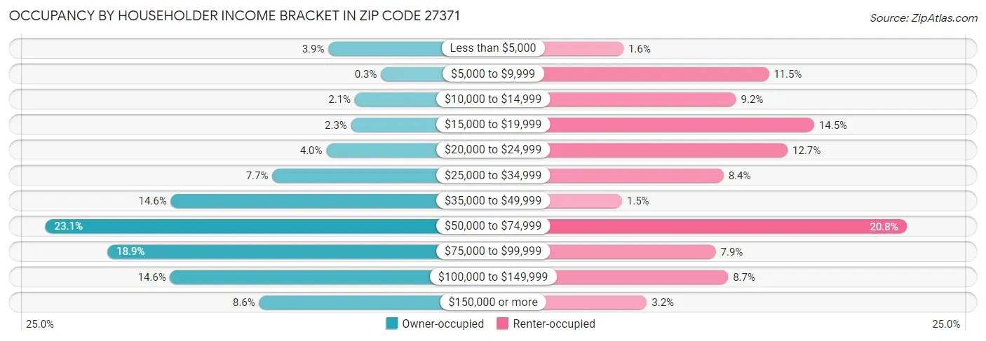 Occupancy by Householder Income Bracket in Zip Code 27371
