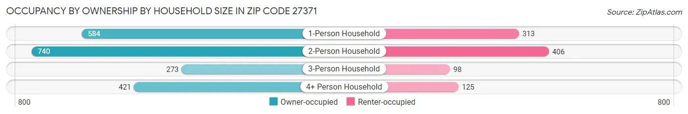 Occupancy by Ownership by Household Size in Zip Code 27371