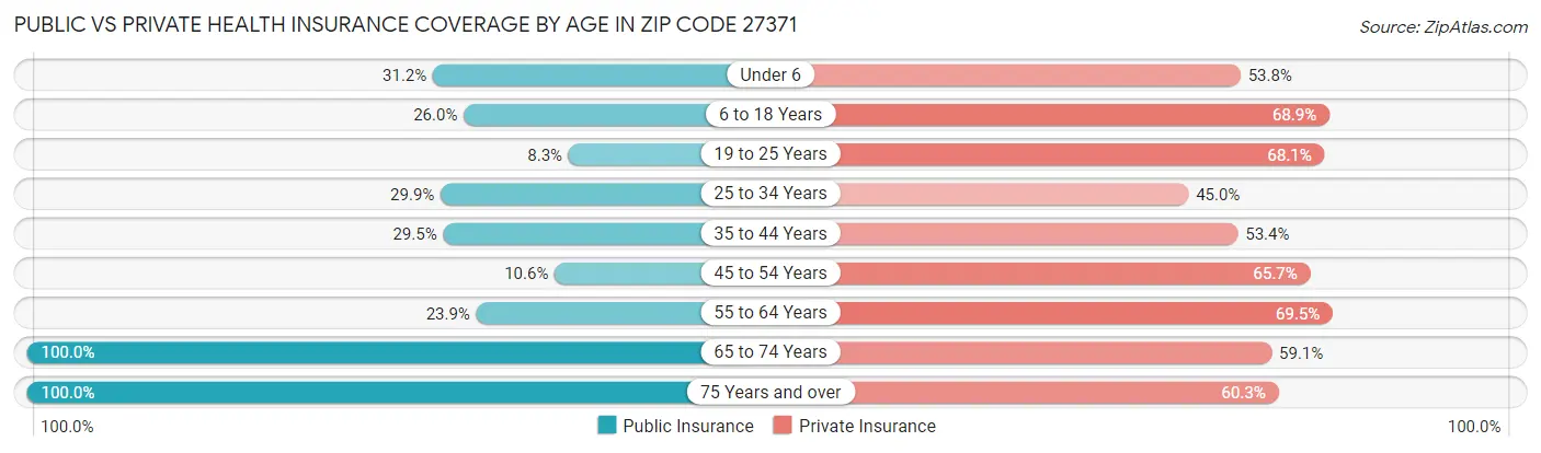 Public vs Private Health Insurance Coverage by Age in Zip Code 27371