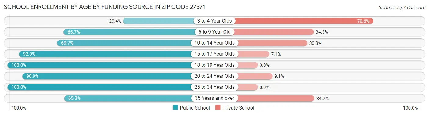 School Enrollment by Age by Funding Source in Zip Code 27371