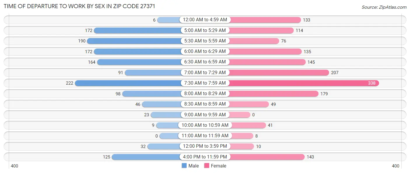 Time of Departure to Work by Sex in Zip Code 27371