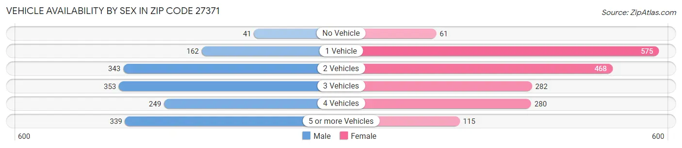Vehicle Availability by Sex in Zip Code 27371