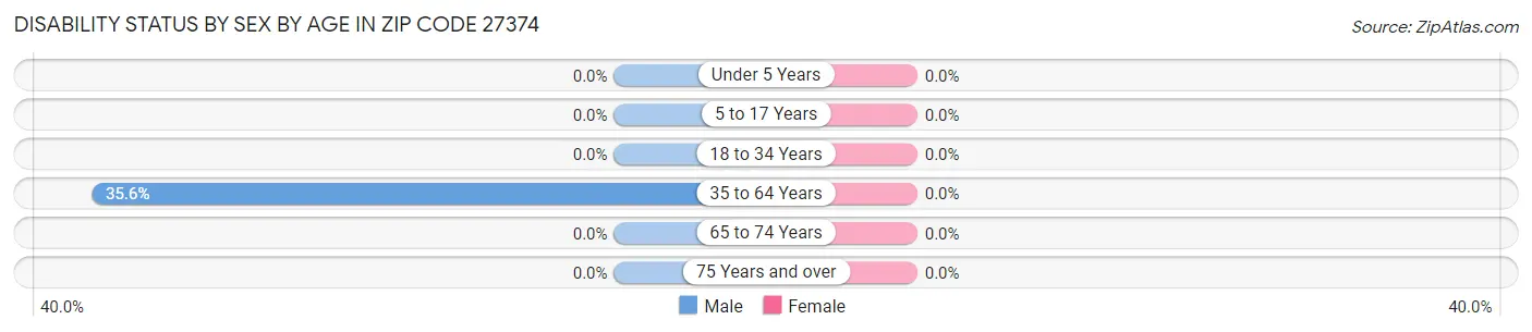 Disability Status by Sex by Age in Zip Code 27374