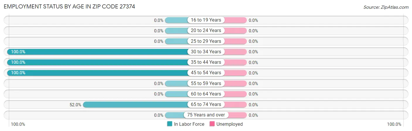 Employment Status by Age in Zip Code 27374