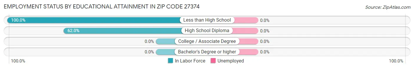 Employment Status by Educational Attainment in Zip Code 27374
