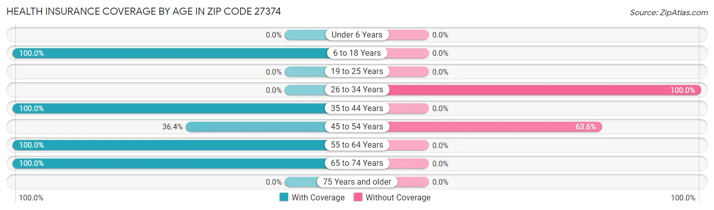 Health Insurance Coverage by Age in Zip Code 27374