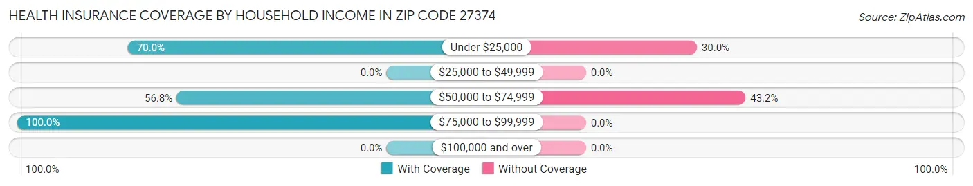 Health Insurance Coverage by Household Income in Zip Code 27374