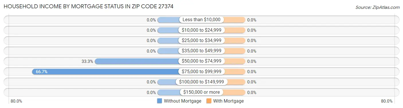 Household Income by Mortgage Status in Zip Code 27374
