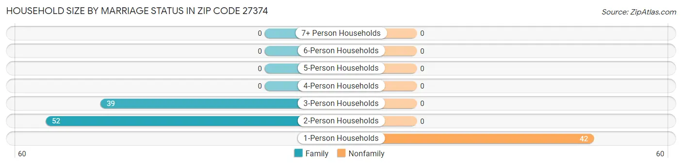 Household Size by Marriage Status in Zip Code 27374