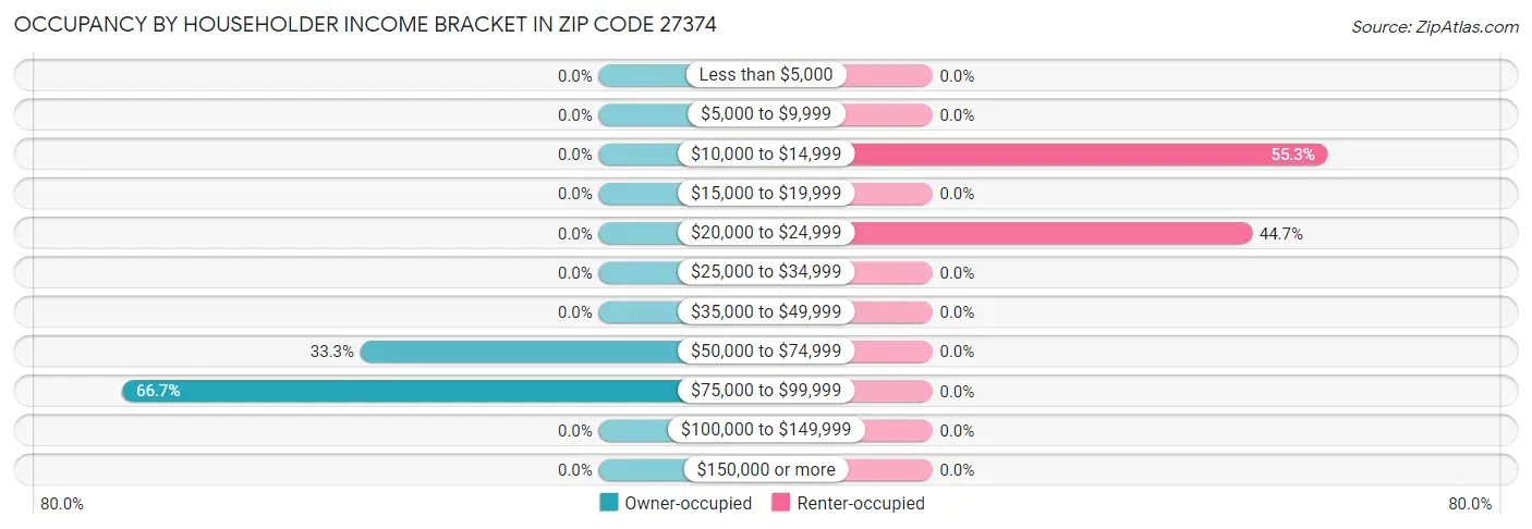 Occupancy by Householder Income Bracket in Zip Code 27374