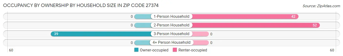 Occupancy by Ownership by Household Size in Zip Code 27374
