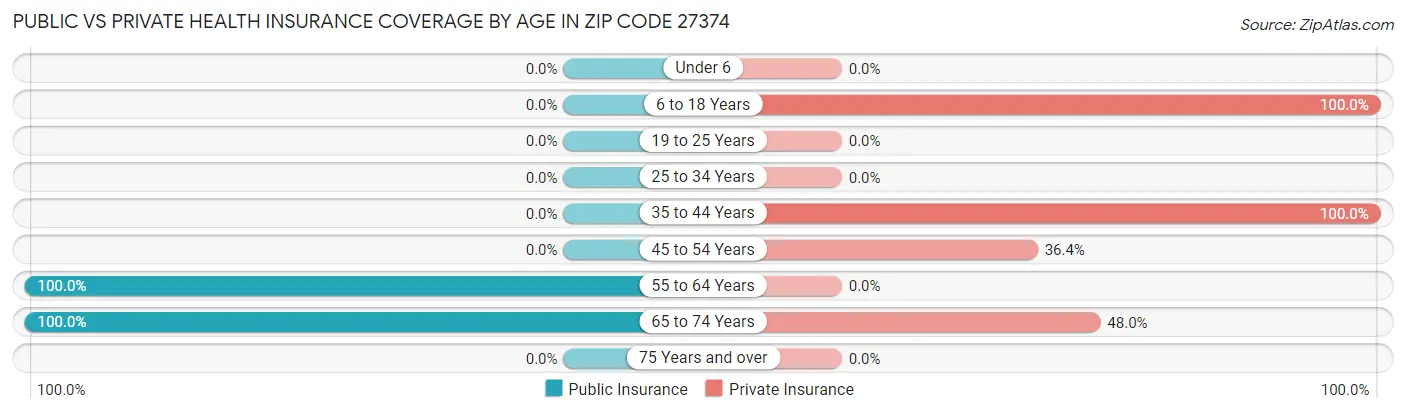 Public vs Private Health Insurance Coverage by Age in Zip Code 27374