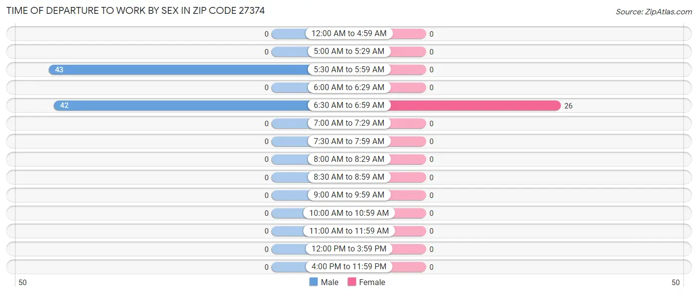 Time of Departure to Work by Sex in Zip Code 27374