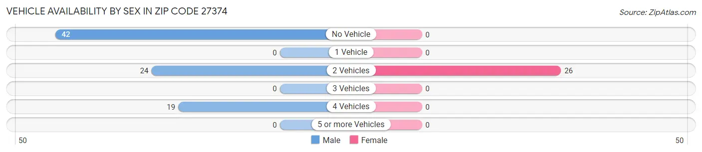 Vehicle Availability by Sex in Zip Code 27374