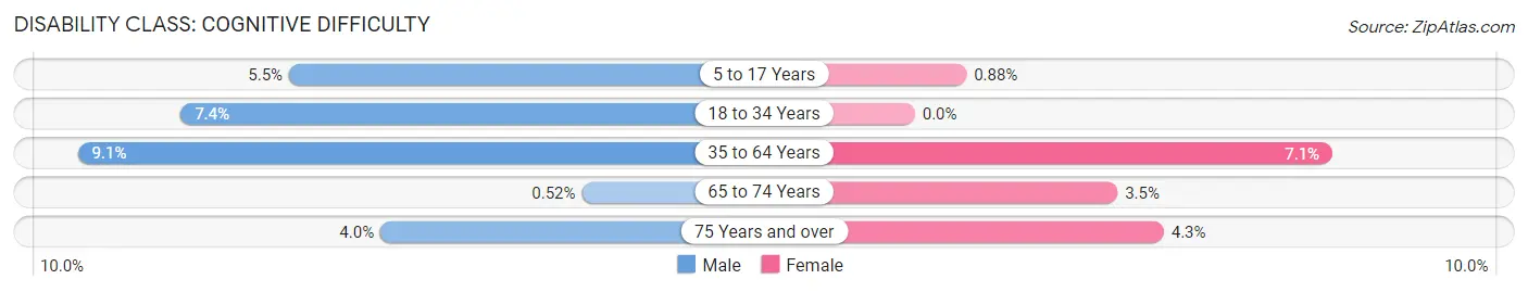 Disability in Zip Code 27376: <span>Cognitive Difficulty</span>