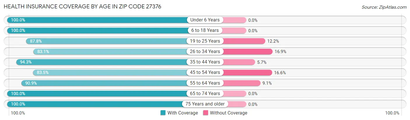 Health Insurance Coverage by Age in Zip Code 27376