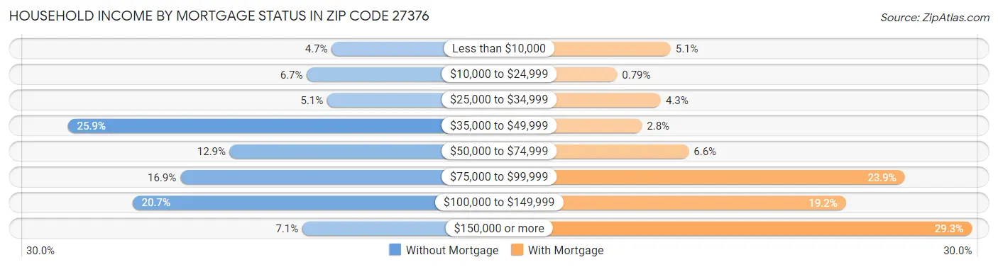 Household Income by Mortgage Status in Zip Code 27376