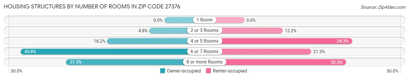 Housing Structures by Number of Rooms in Zip Code 27376