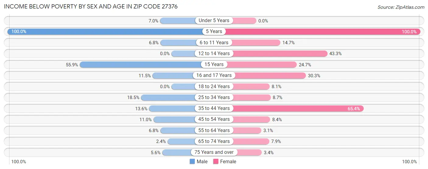 Income Below Poverty by Sex and Age in Zip Code 27376
