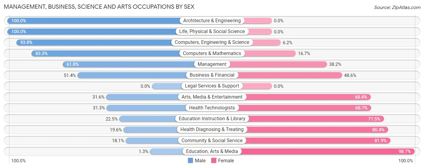 Management, Business, Science and Arts Occupations by Sex in Zip Code 27376