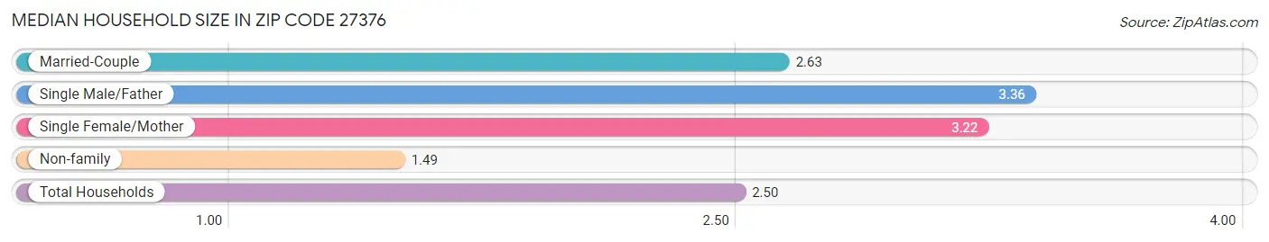 Median Household Size in Zip Code 27376