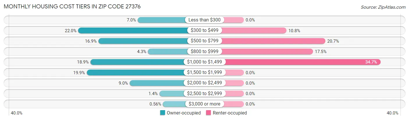 Monthly Housing Cost Tiers in Zip Code 27376