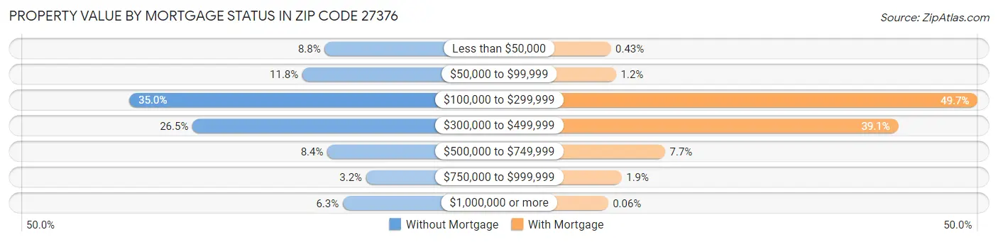 Property Value by Mortgage Status in Zip Code 27376