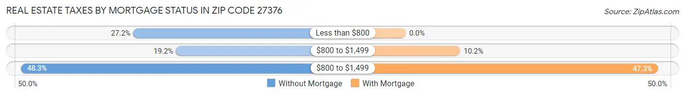 Real Estate Taxes by Mortgage Status in Zip Code 27376