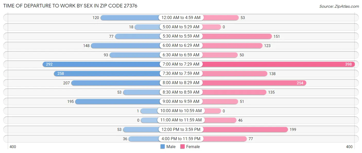 Time of Departure to Work by Sex in Zip Code 27376