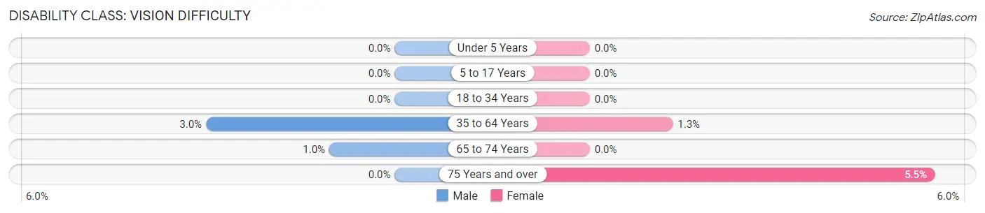 Disability in Zip Code 27376: <span>Vision Difficulty</span>