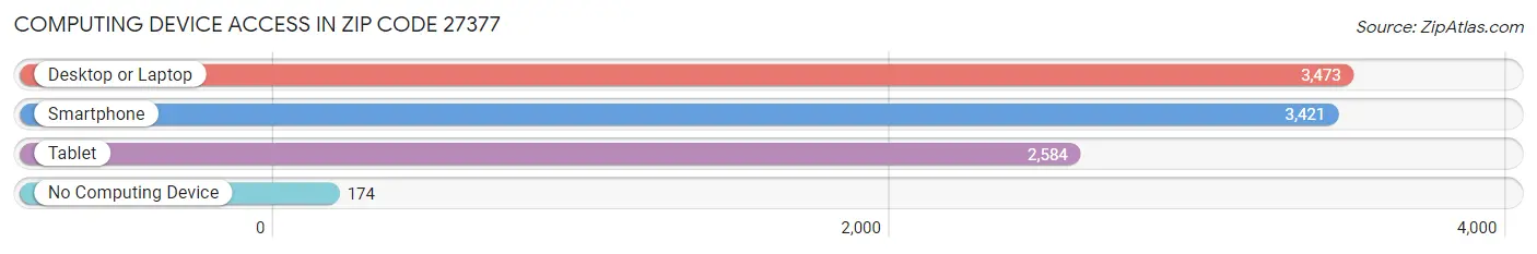 Computing Device Access in Zip Code 27377