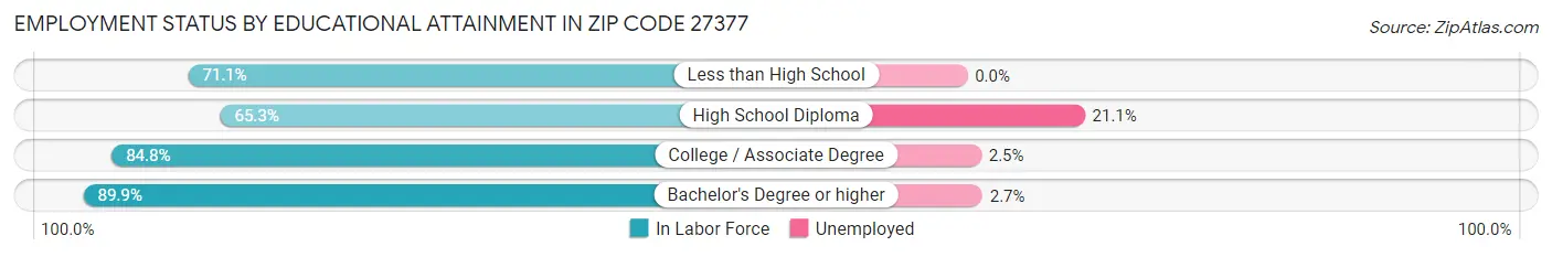 Employment Status by Educational Attainment in Zip Code 27377