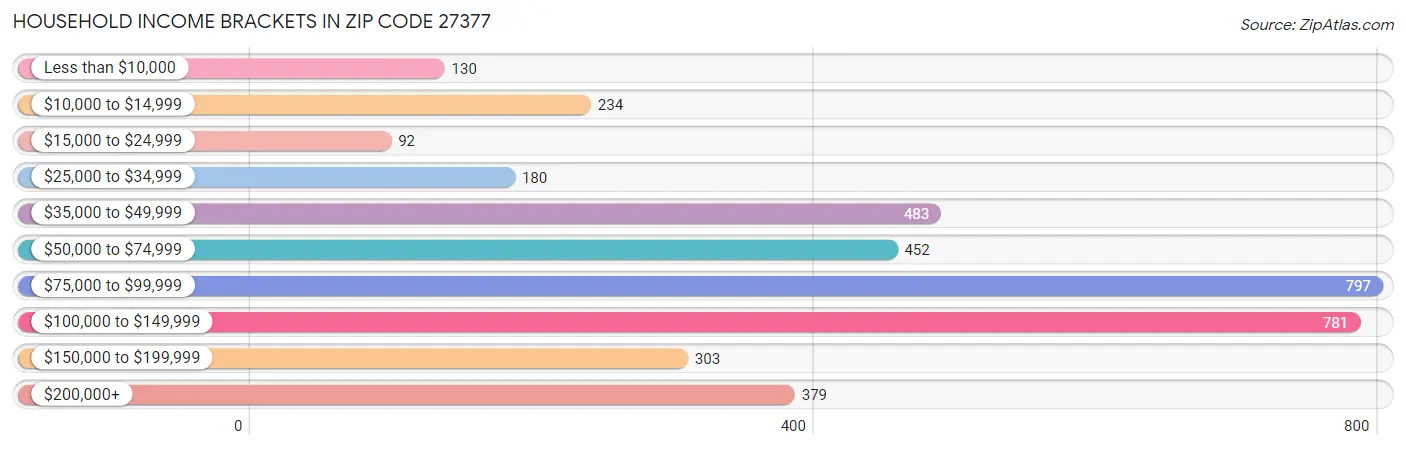 Household Income Brackets in Zip Code 27377