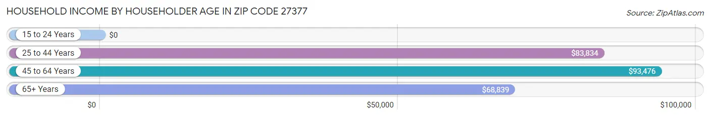 Household Income by Householder Age in Zip Code 27377