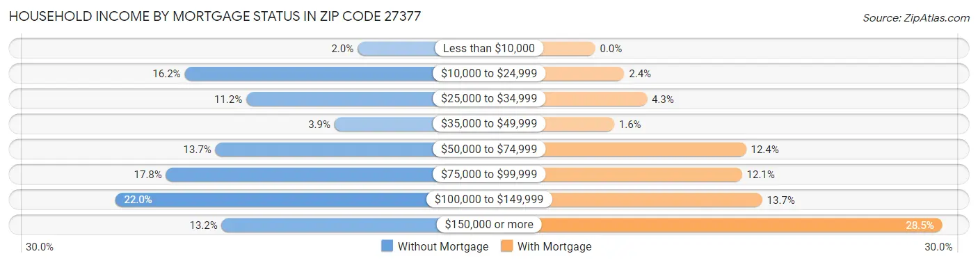 Household Income by Mortgage Status in Zip Code 27377