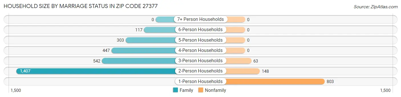 Household Size by Marriage Status in Zip Code 27377