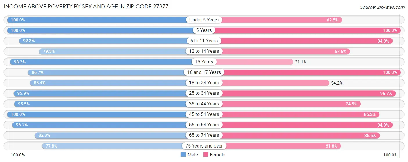 Income Above Poverty by Sex and Age in Zip Code 27377